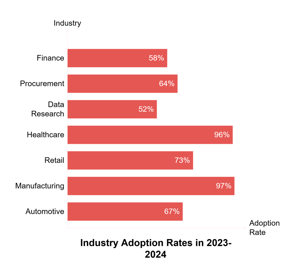 a pie chart to display the industry wise rising demand for the use of Agentic AI in sectors like finance , marketing, healthcare and many more